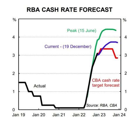 rba cash rate forecast